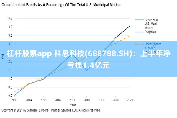 杠杆股票app 科思科技(688788.SH)：上半年净亏损