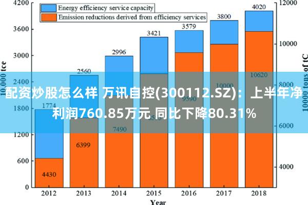 配资炒股怎么样 万讯自控(300112.SZ)：上半年净利润760.85万元 同比下降80.31%